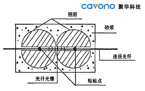 光纖光柵傳感器監(jiān)測(cè)鋼筋銹蝕